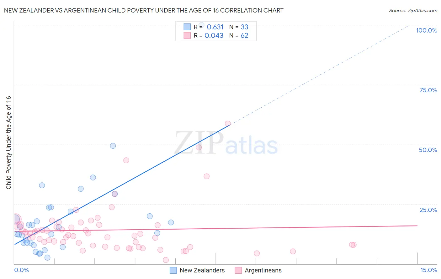 New Zealander vs Argentinean Child Poverty Under the Age of 16