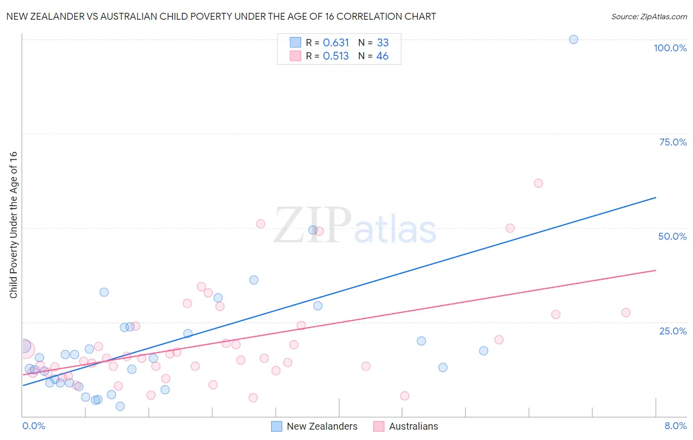 New Zealander vs Australian Child Poverty Under the Age of 16