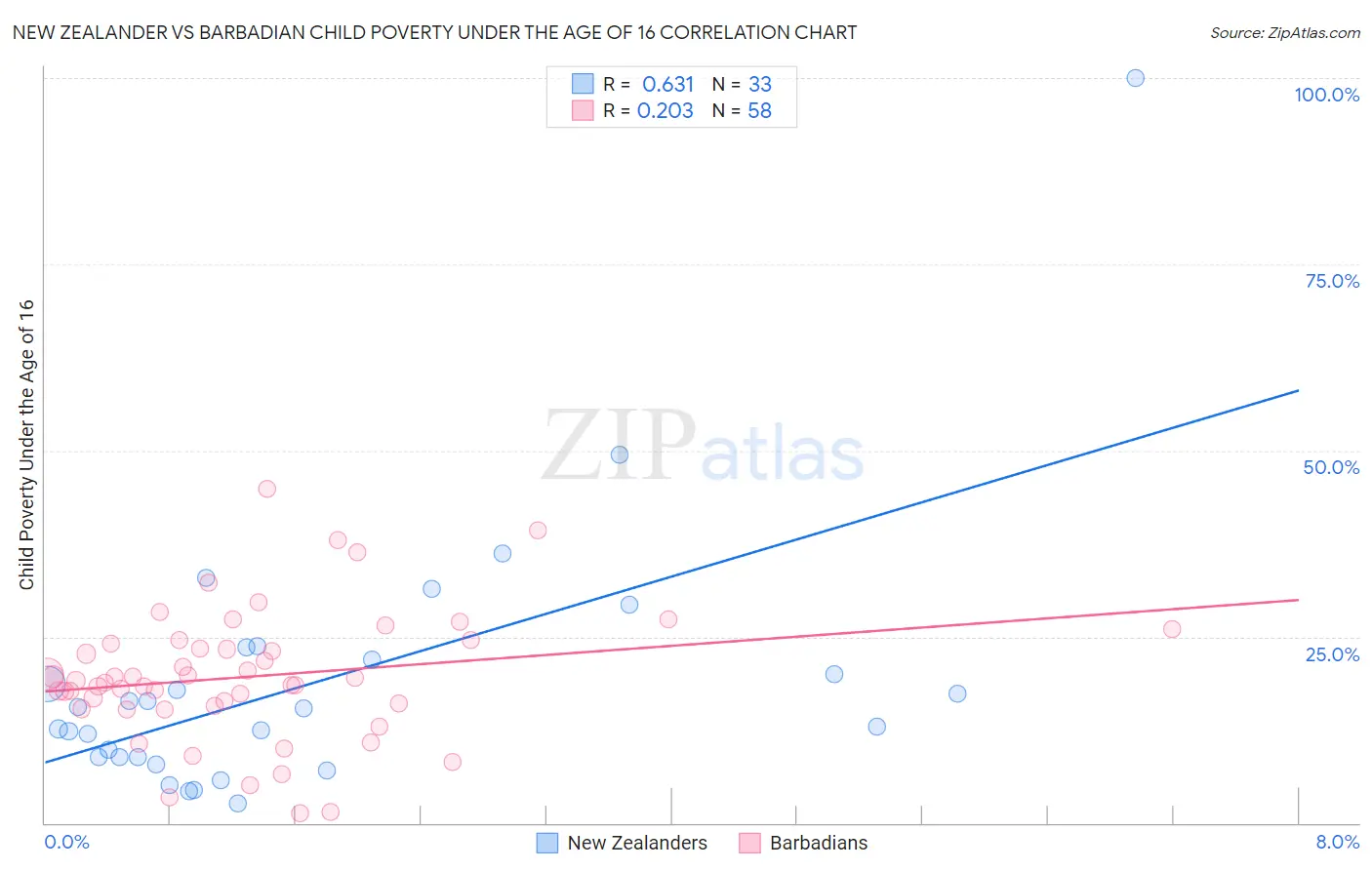 New Zealander vs Barbadian Child Poverty Under the Age of 16