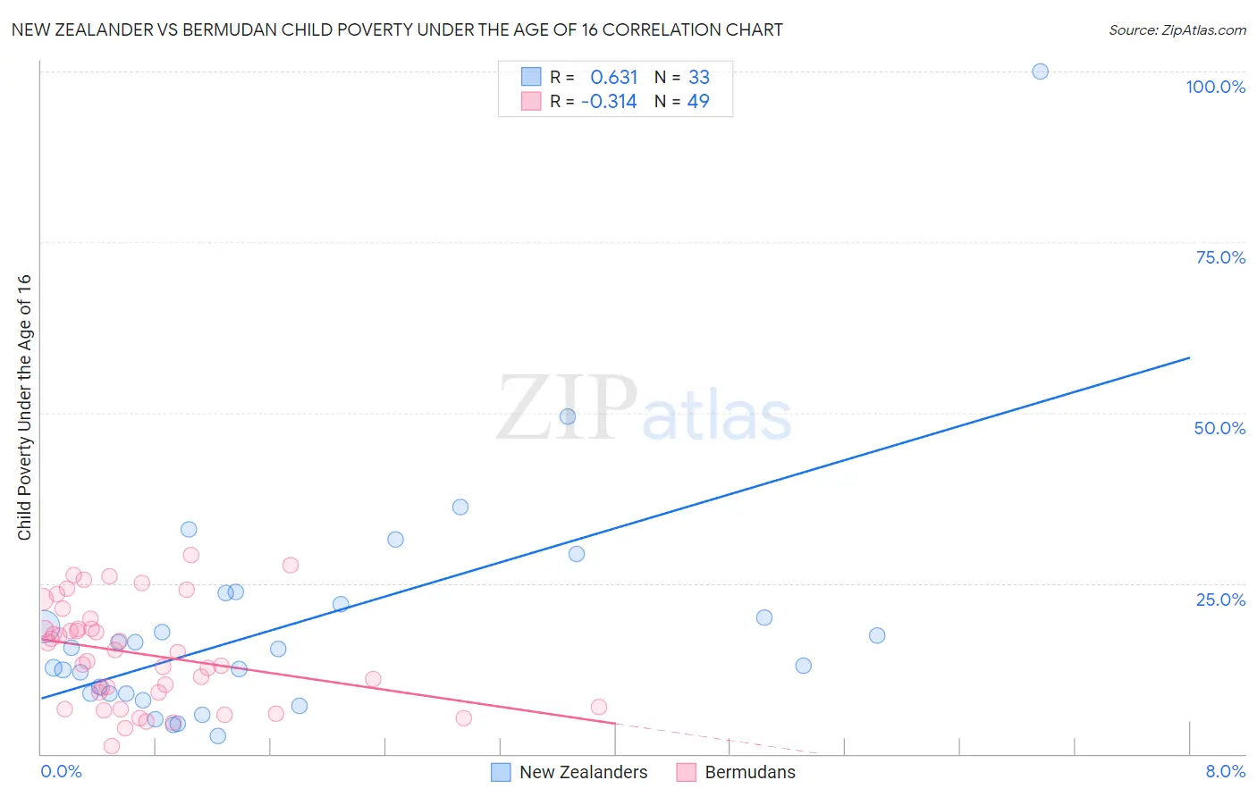 New Zealander vs Bermudan Child Poverty Under the Age of 16