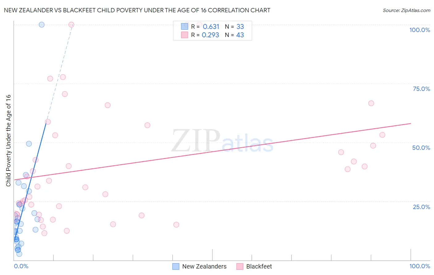 New Zealander vs Blackfeet Child Poverty Under the Age of 16