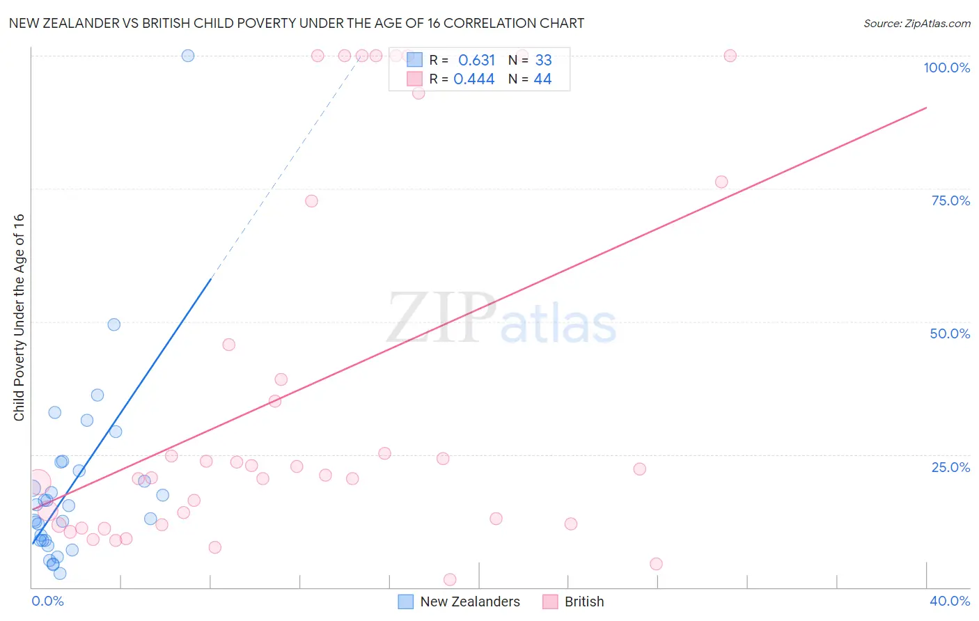 New Zealander vs British Child Poverty Under the Age of 16