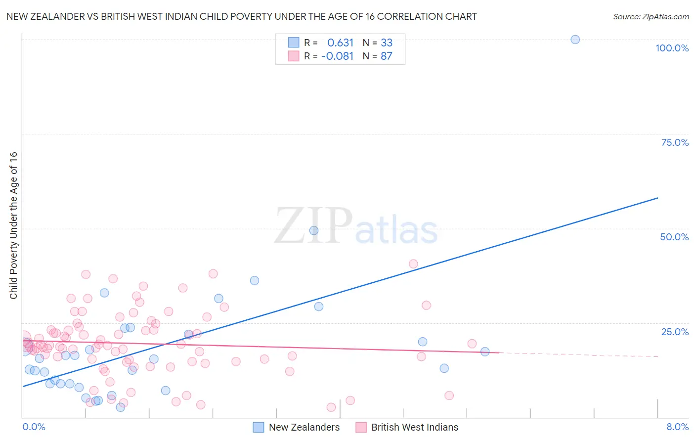 New Zealander vs British West Indian Child Poverty Under the Age of 16