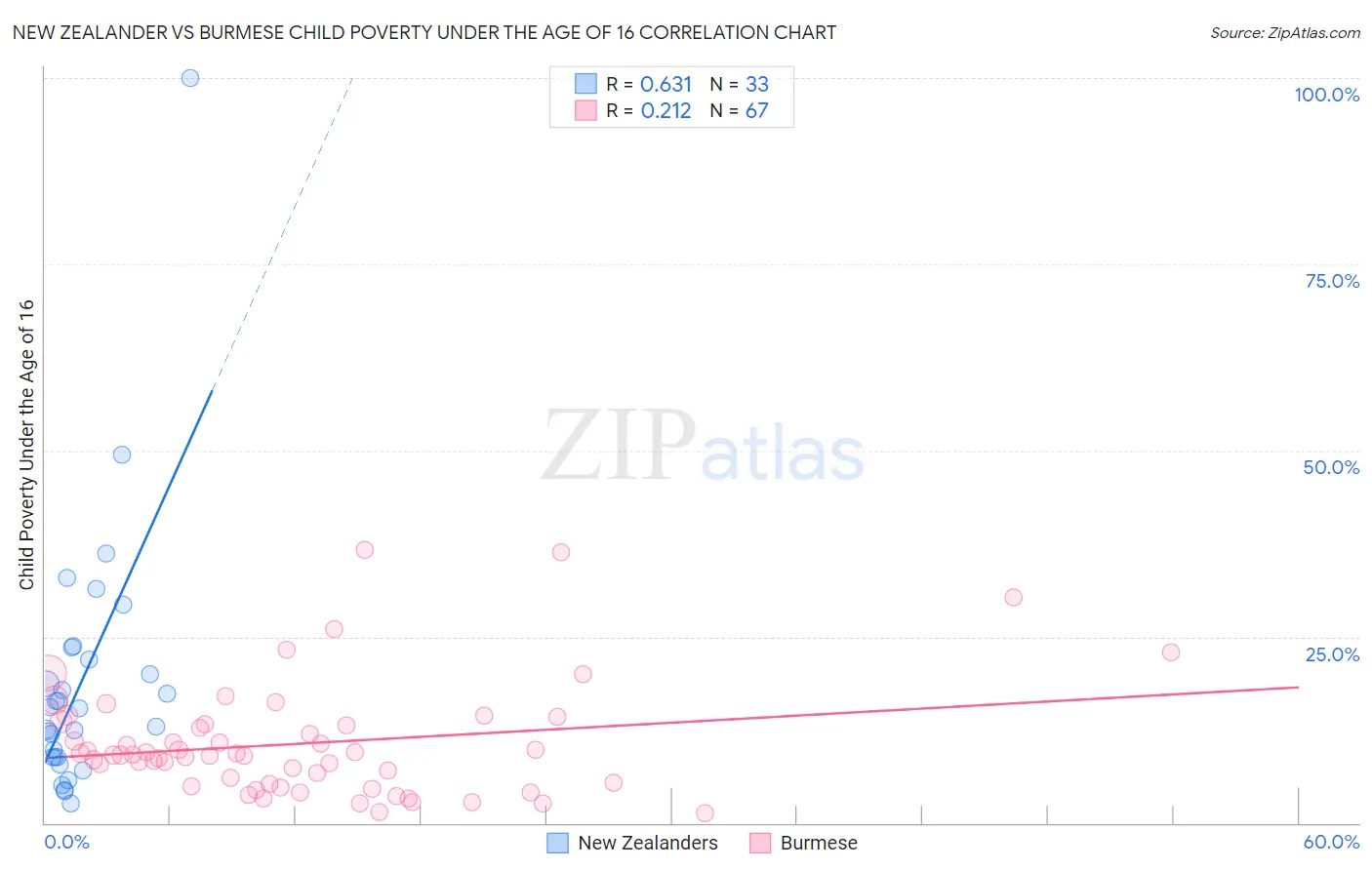 New Zealander vs Burmese Child Poverty Under the Age of 16