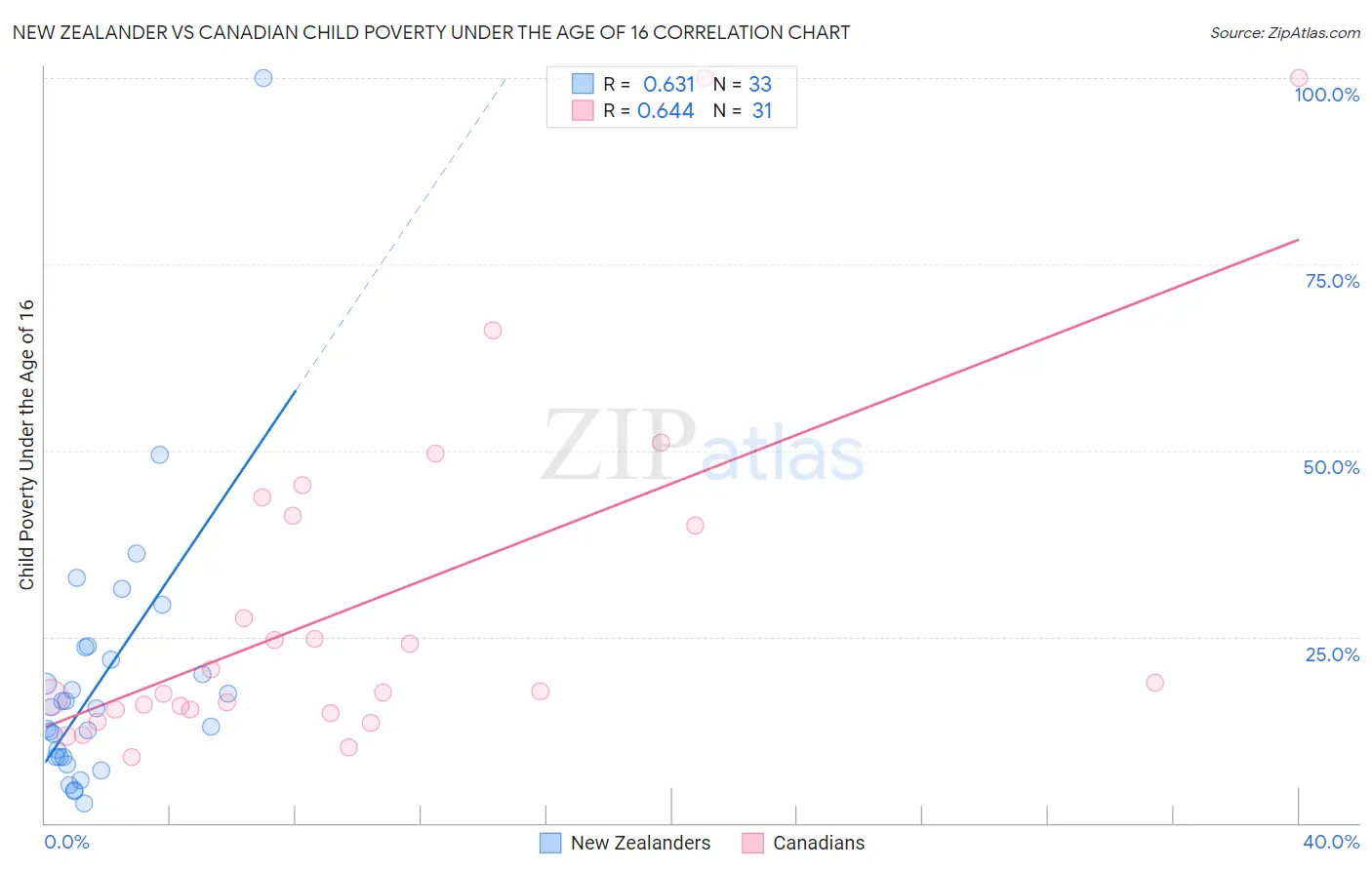 New Zealander vs Canadian Child Poverty Under the Age of 16