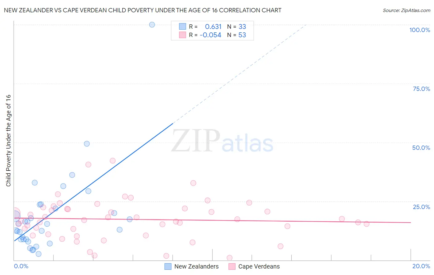 New Zealander vs Cape Verdean Child Poverty Under the Age of 16