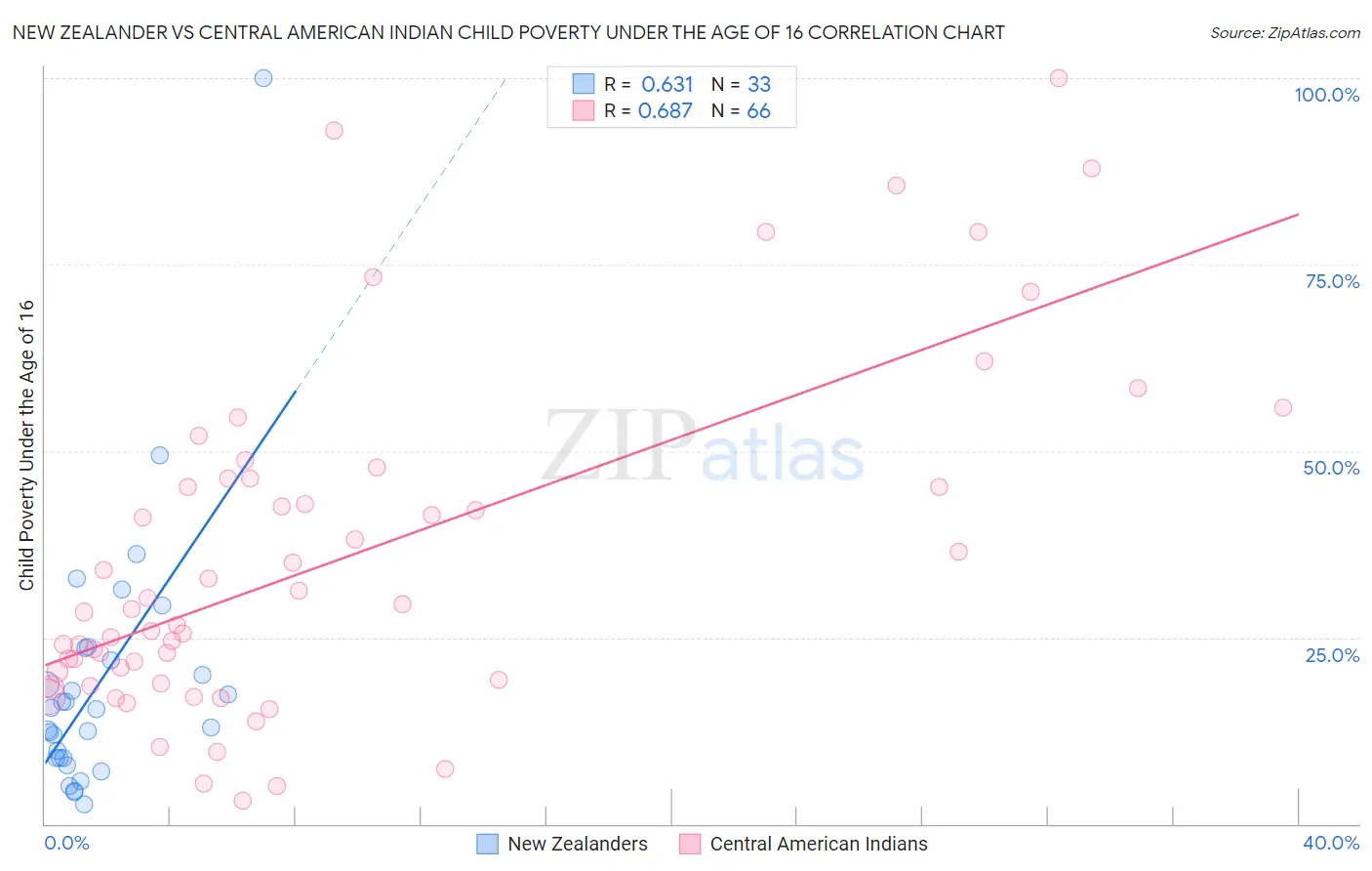 New Zealander vs Central American Indian Child Poverty Under the Age of 16