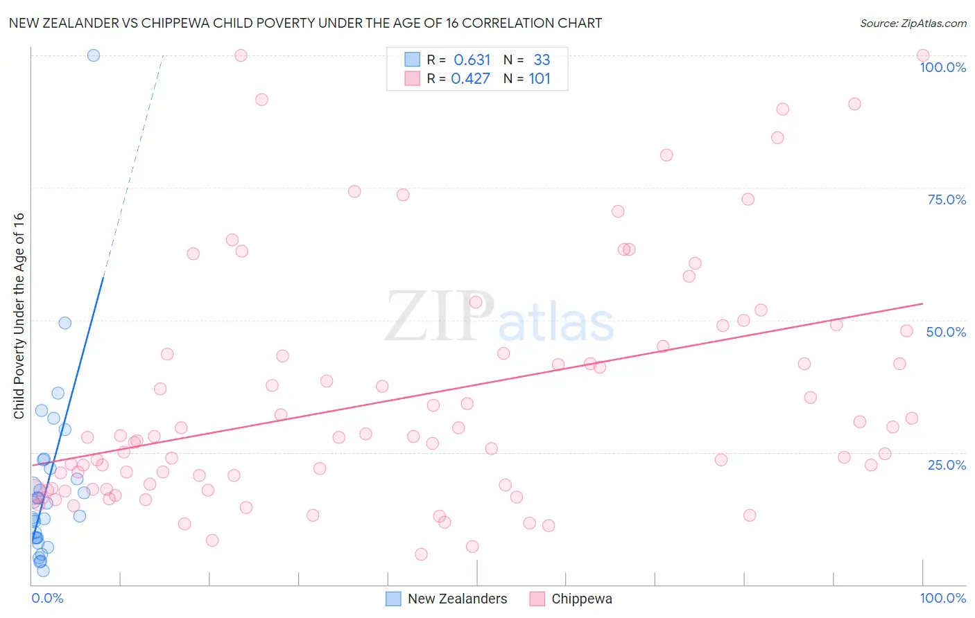 New Zealander vs Chippewa Child Poverty Under the Age of 16