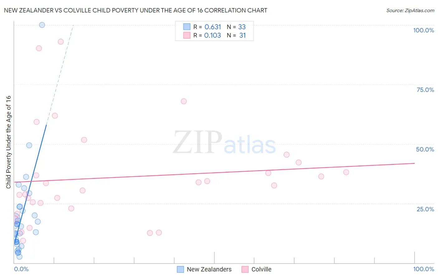 New Zealander vs Colville Child Poverty Under the Age of 16