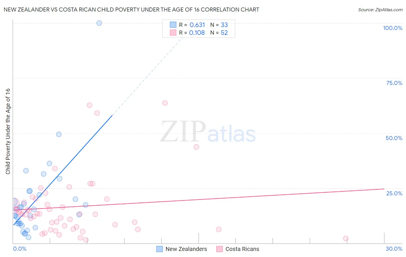 New Zealander vs Costa Rican Child Poverty Under the Age of 16