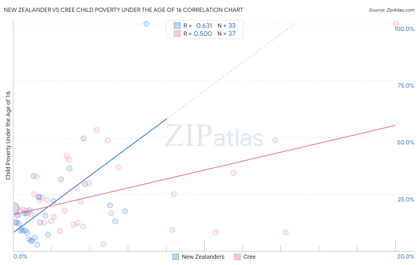 New Zealander vs Cree Child Poverty Under the Age of 16