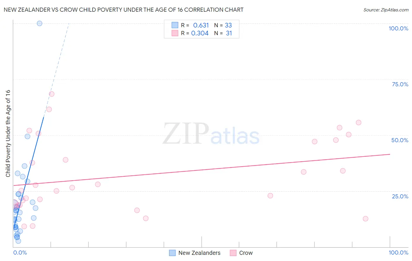 New Zealander vs Crow Child Poverty Under the Age of 16