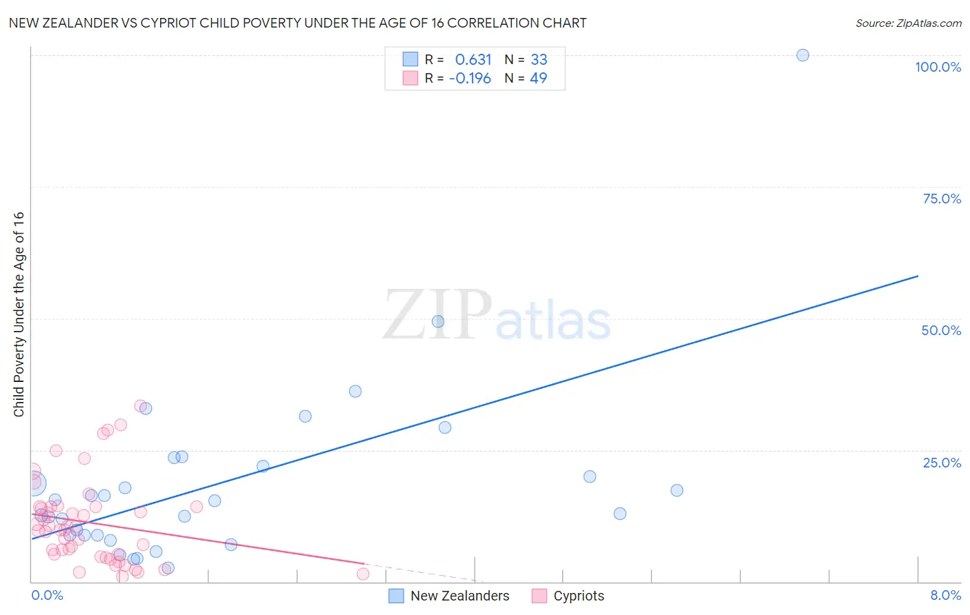 New Zealander vs Cypriot Child Poverty Under the Age of 16