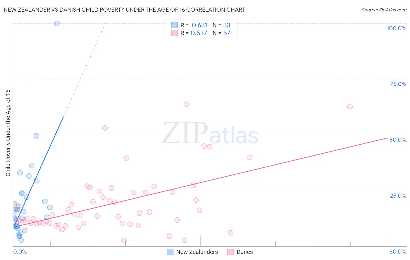 New Zealander vs Danish Child Poverty Under the Age of 16