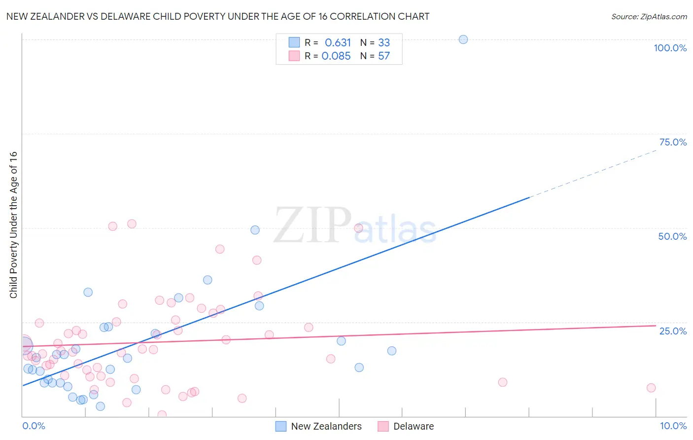 New Zealander vs Delaware Child Poverty Under the Age of 16