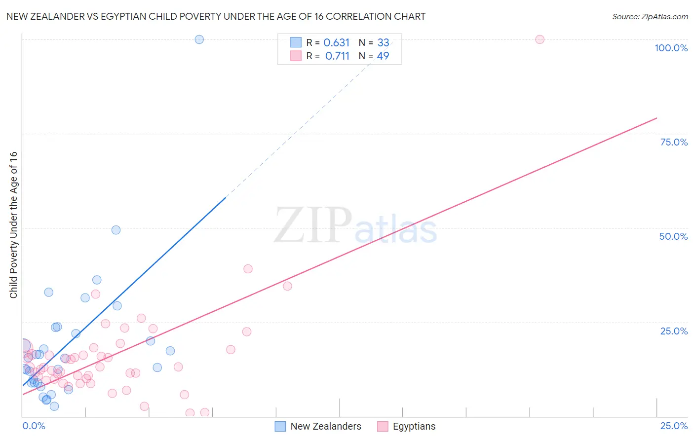 New Zealander vs Egyptian Child Poverty Under the Age of 16