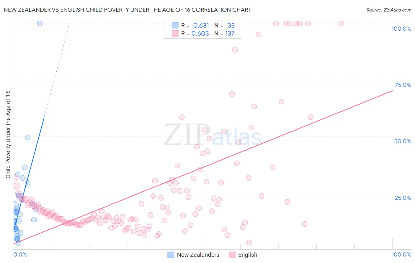 New Zealander vs English Child Poverty Under the Age of 16