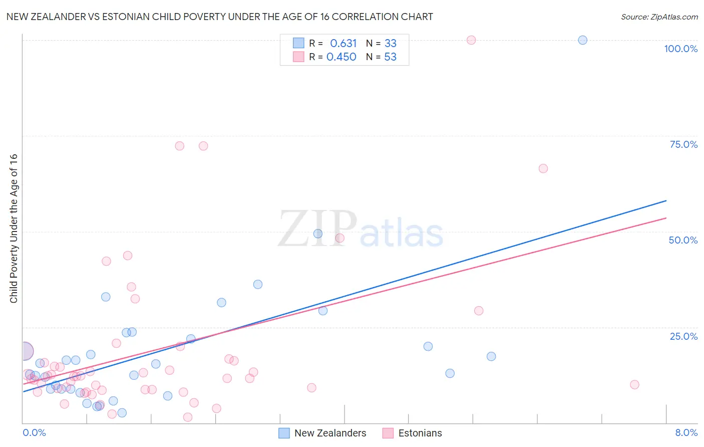 New Zealander vs Estonian Child Poverty Under the Age of 16