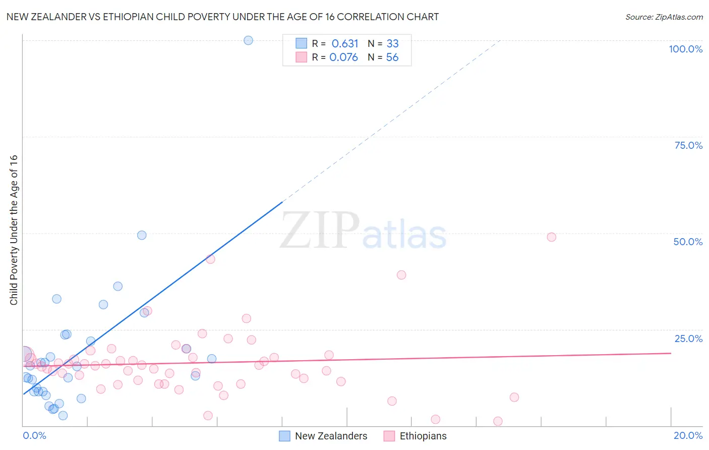 New Zealander vs Ethiopian Child Poverty Under the Age of 16