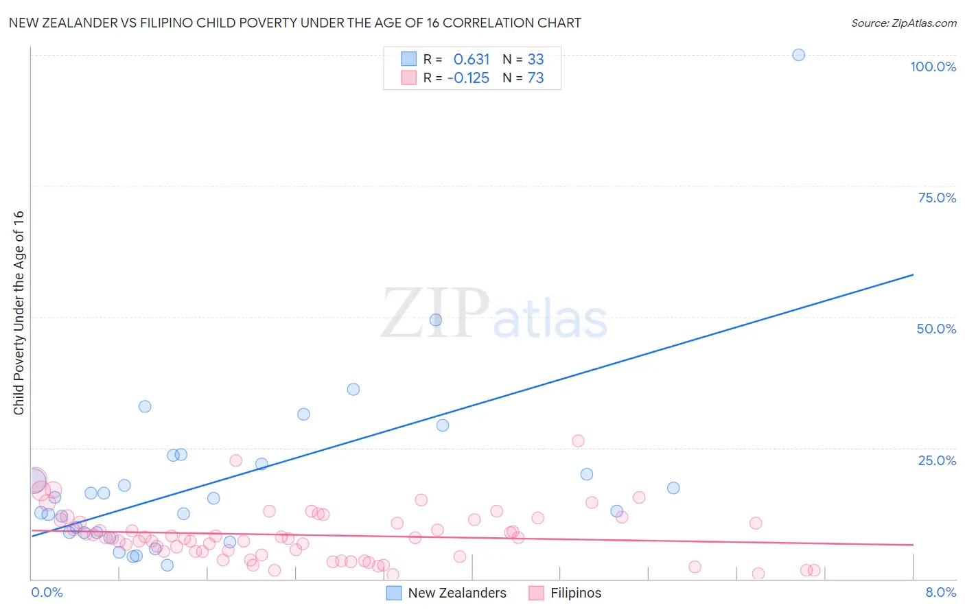 New Zealander vs Filipino Child Poverty Under the Age of 16