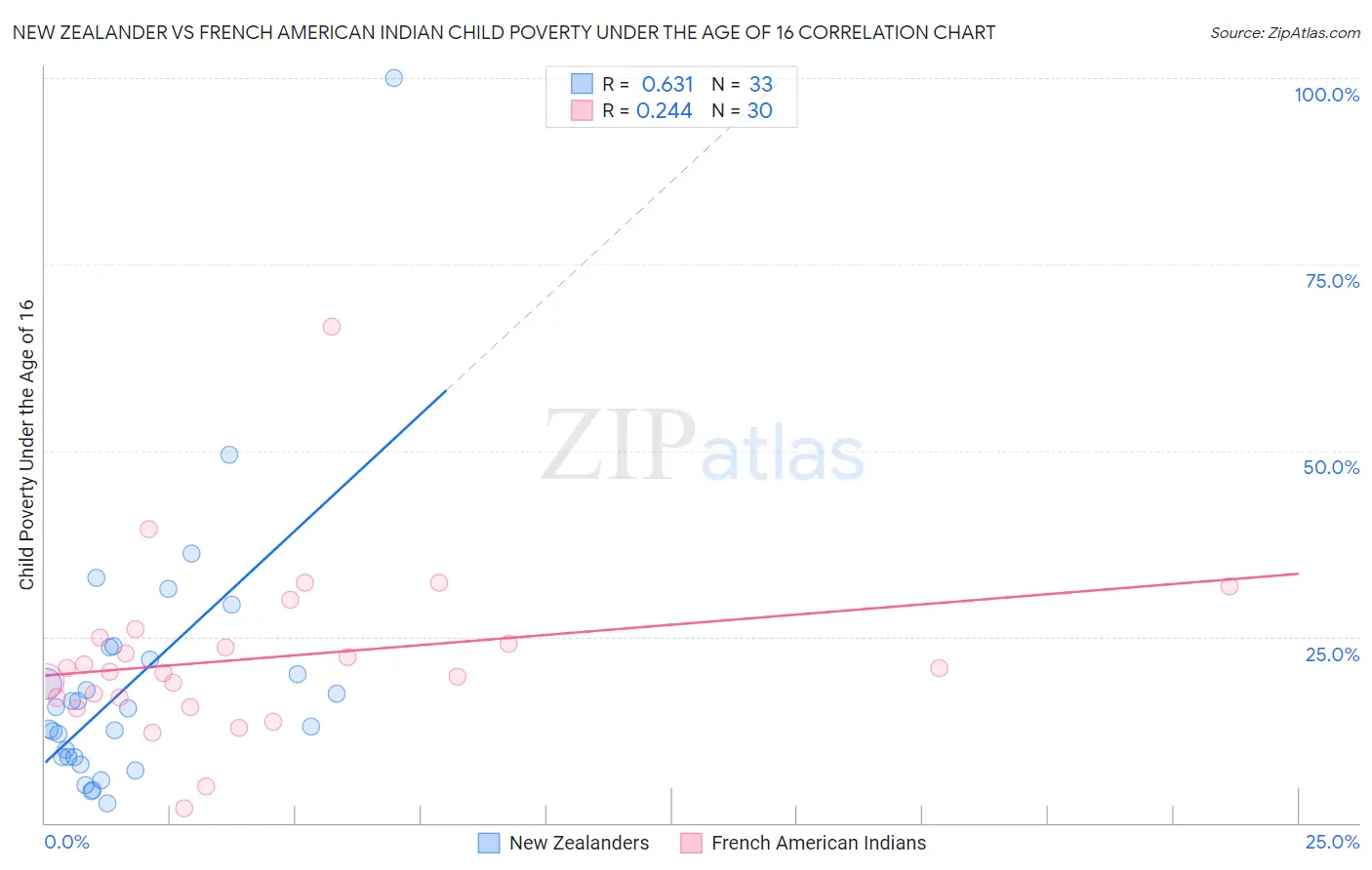 New Zealander vs French American Indian Child Poverty Under the Age of 16