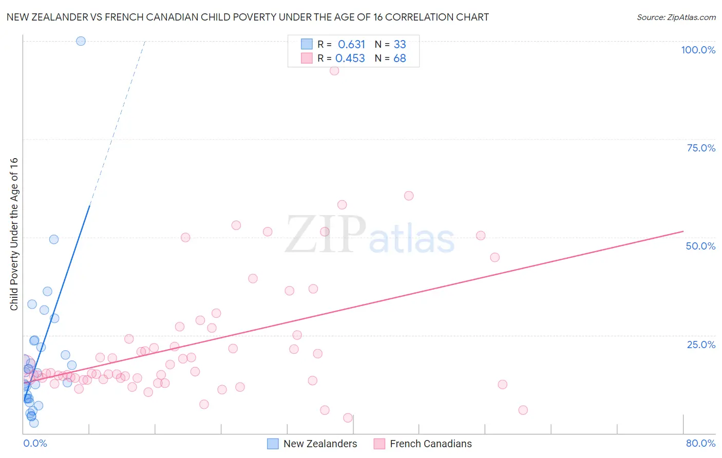 New Zealander vs French Canadian Child Poverty Under the Age of 16