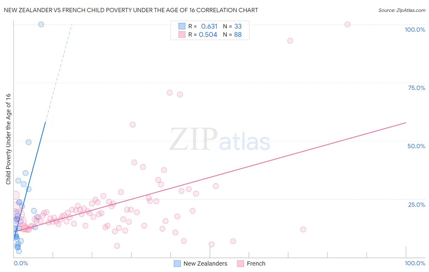 New Zealander vs French Child Poverty Under the Age of 16