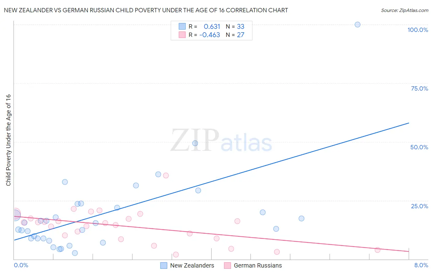 New Zealander vs German Russian Child Poverty Under the Age of 16