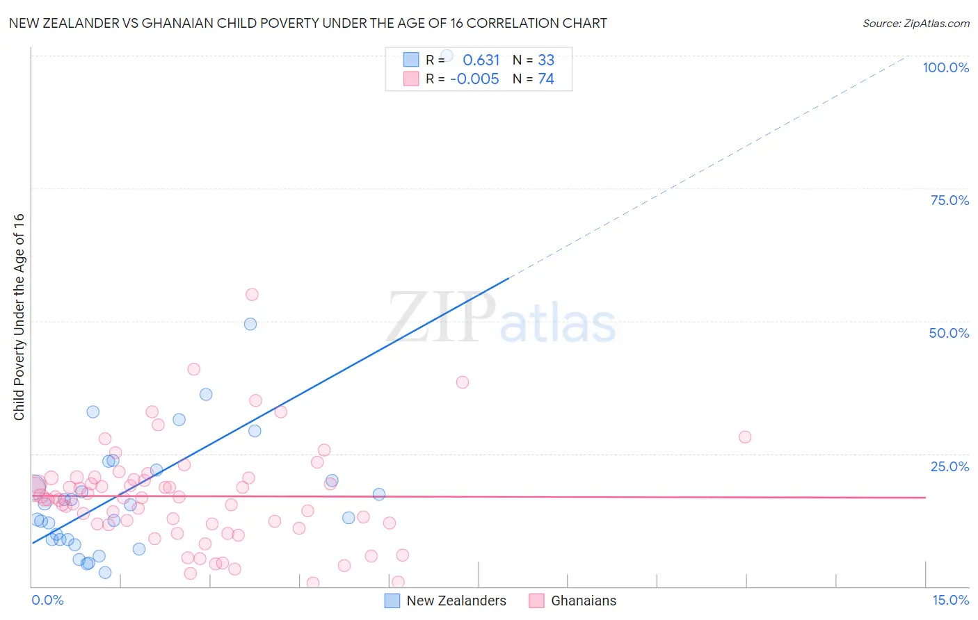 New Zealander vs Ghanaian Child Poverty Under the Age of 16