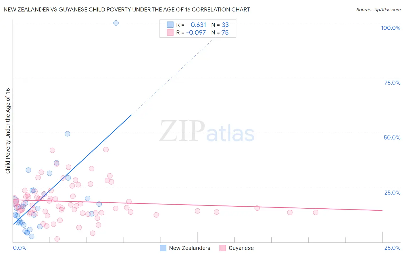 New Zealander vs Guyanese Child Poverty Under the Age of 16