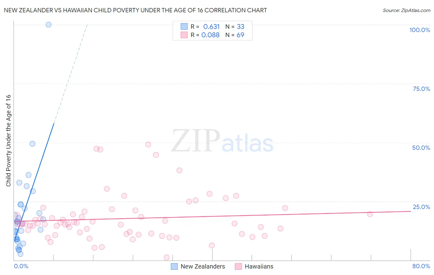 New Zealander vs Hawaiian Child Poverty Under the Age of 16