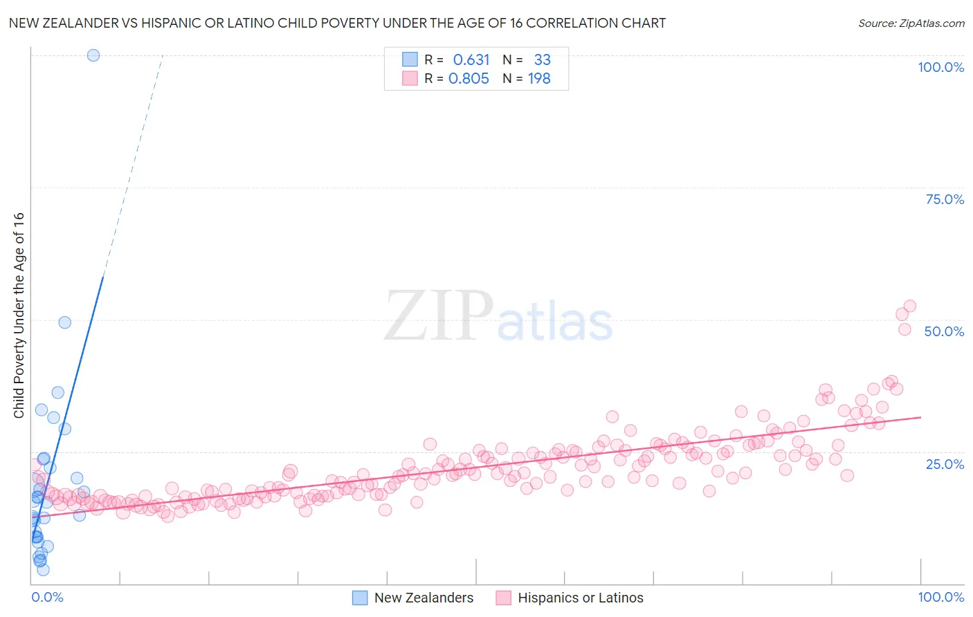 New Zealander vs Hispanic or Latino Child Poverty Under the Age of 16