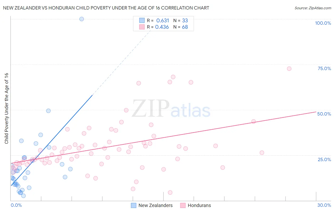 New Zealander vs Honduran Child Poverty Under the Age of 16