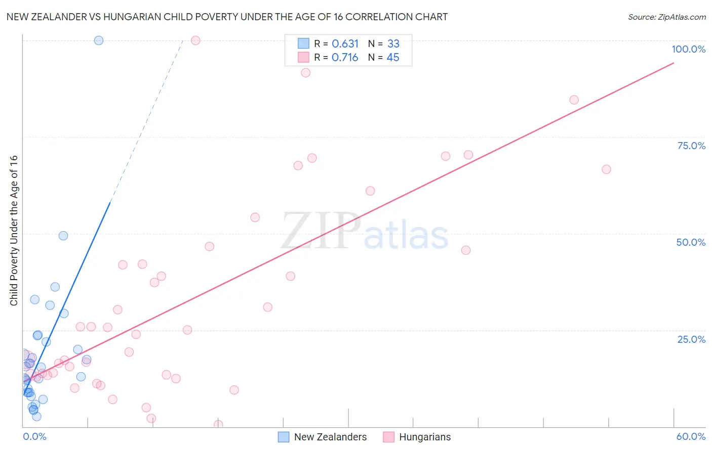 New Zealander vs Hungarian Child Poverty Under the Age of 16