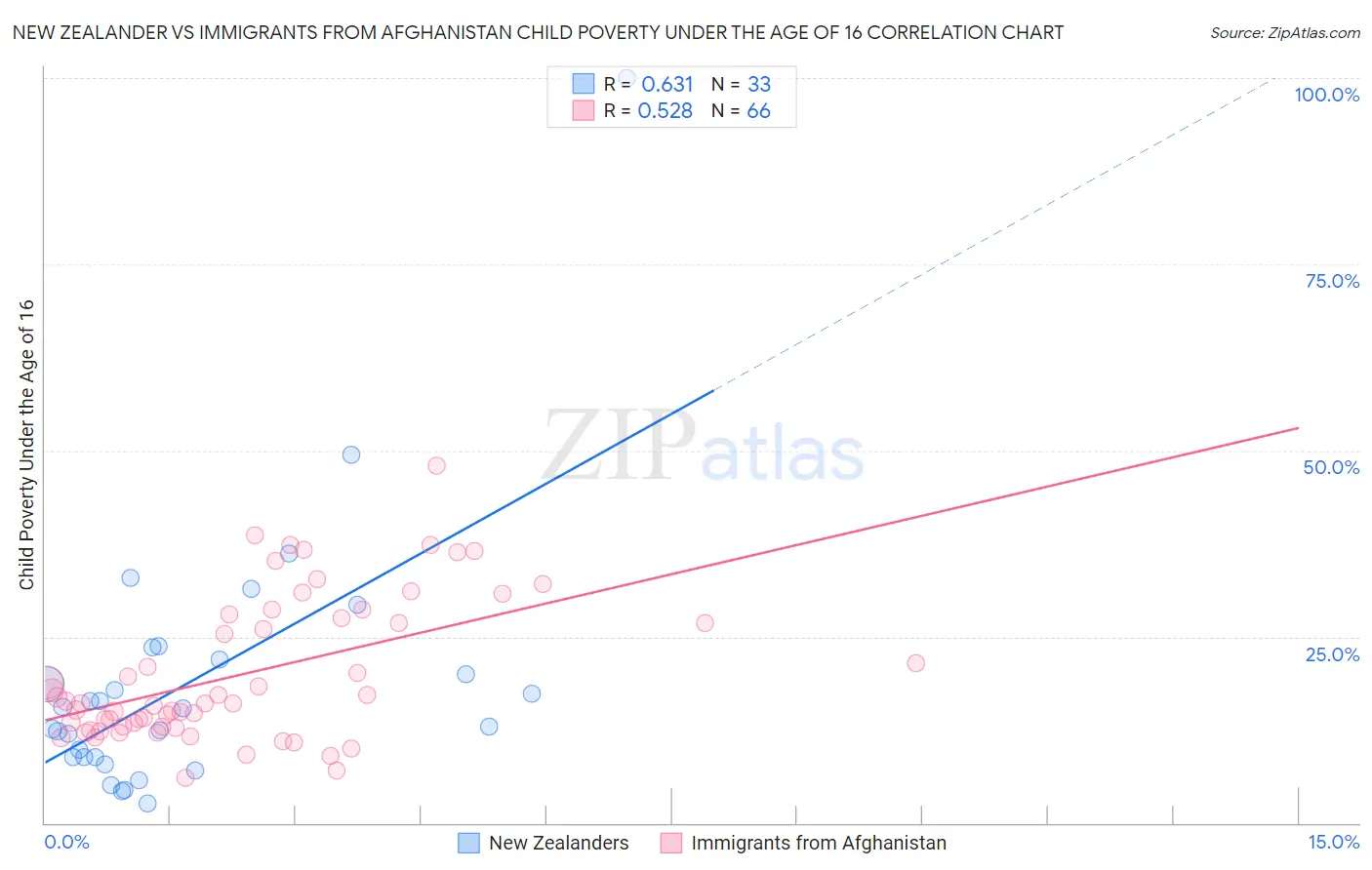 New Zealander vs Immigrants from Afghanistan Child Poverty Under the Age of 16