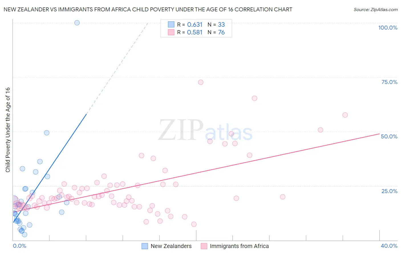 New Zealander vs Immigrants from Africa Child Poverty Under the Age of 16