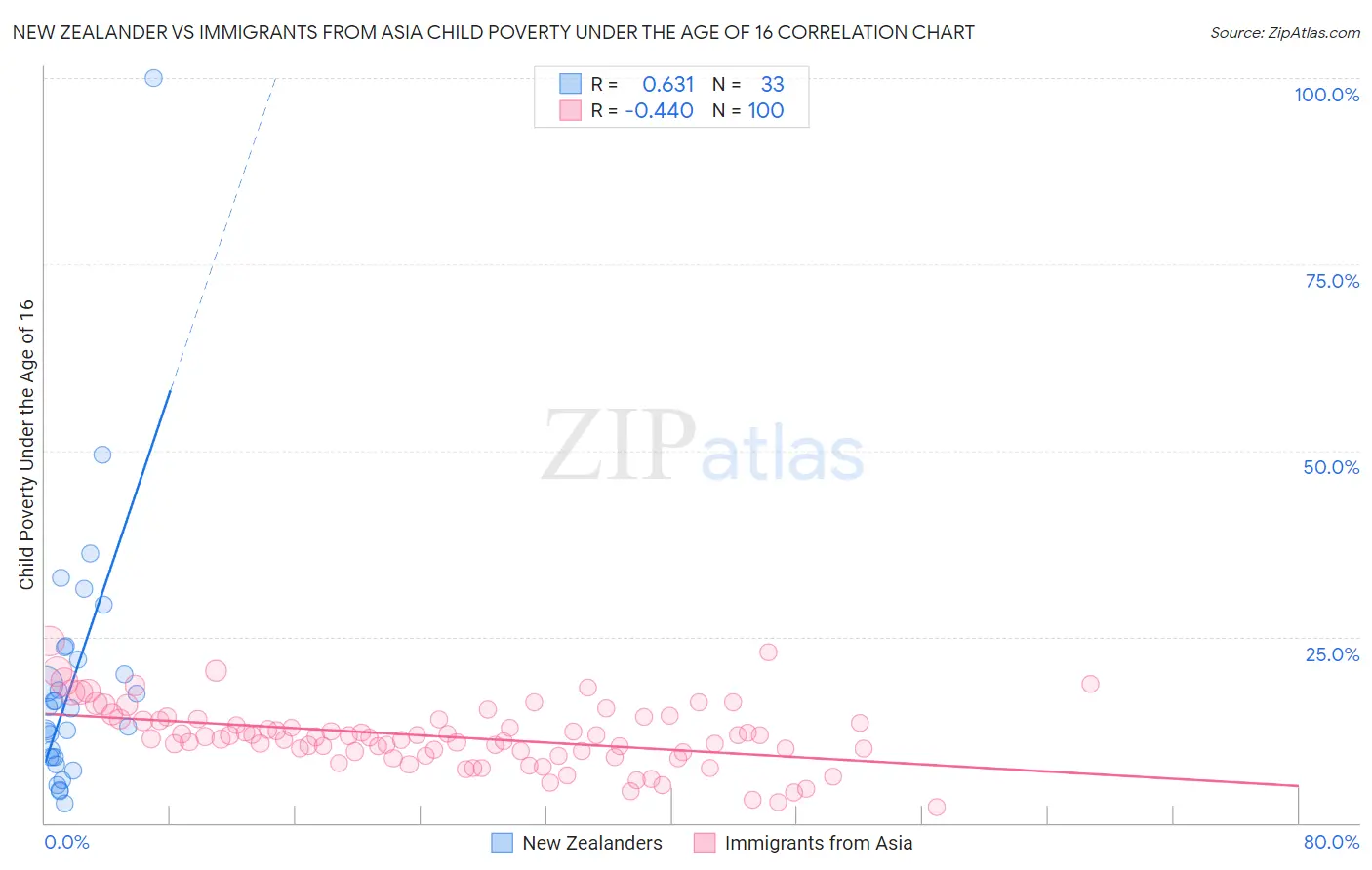 New Zealander vs Immigrants from Asia Child Poverty Under the Age of 16