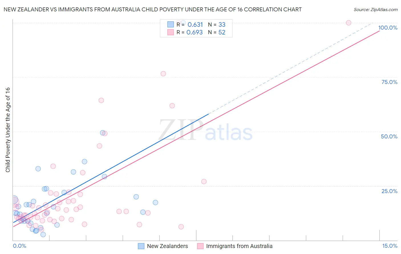 New Zealander vs Immigrants from Australia Child Poverty Under the Age of 16