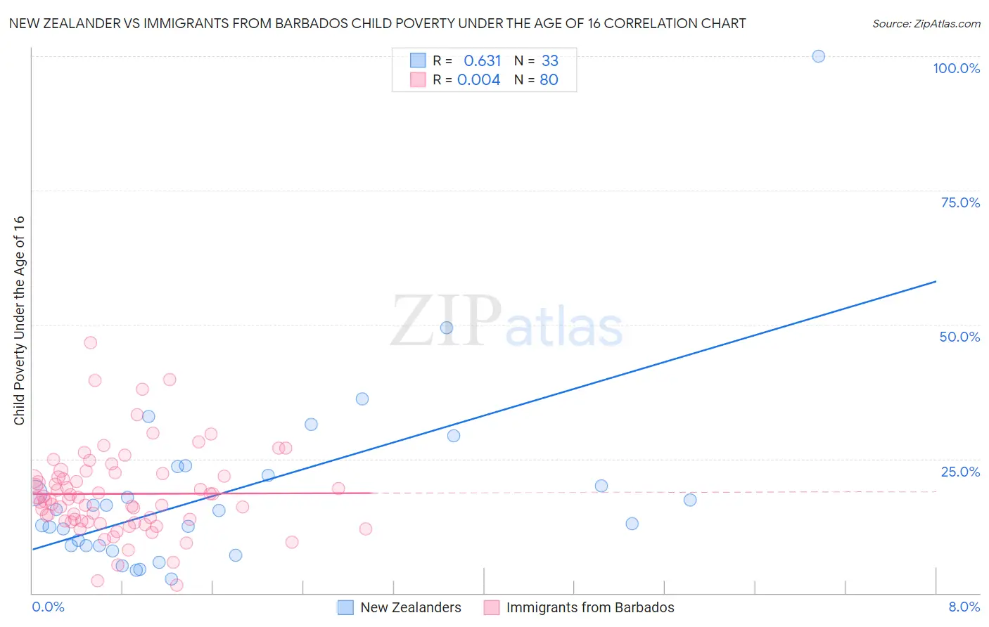 New Zealander vs Immigrants from Barbados Child Poverty Under the Age of 16