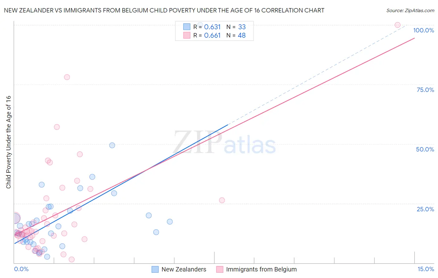 New Zealander vs Immigrants from Belgium Child Poverty Under the Age of 16