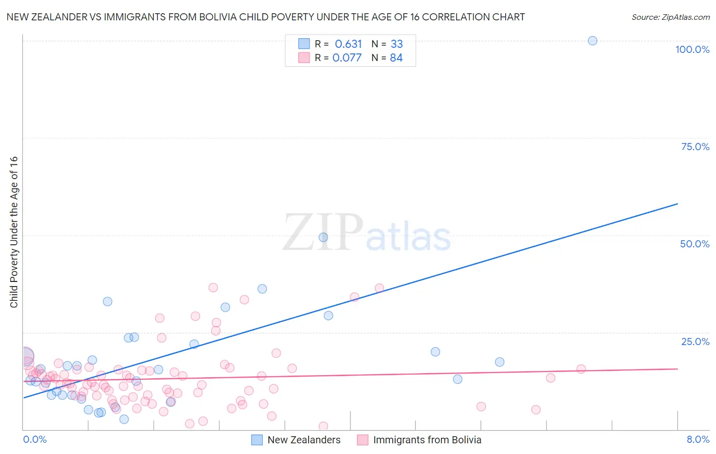 New Zealander vs Immigrants from Bolivia Child Poverty Under the Age of 16