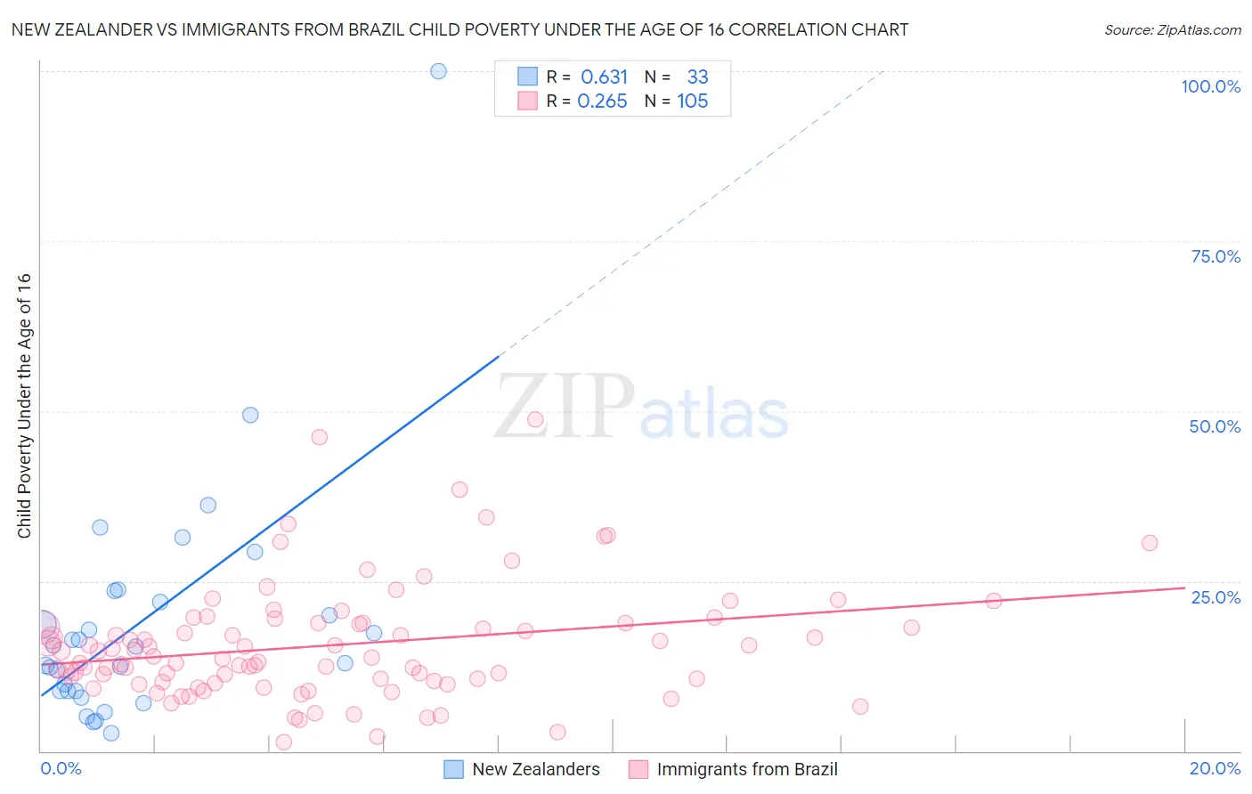 New Zealander vs Immigrants from Brazil Child Poverty Under the Age of 16