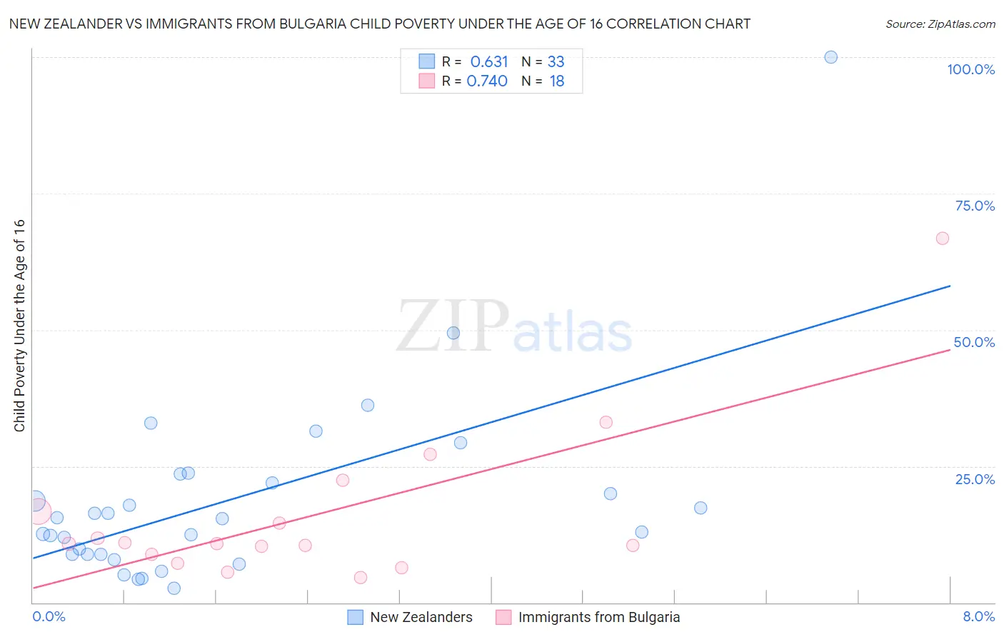 New Zealander vs Immigrants from Bulgaria Child Poverty Under the Age of 16