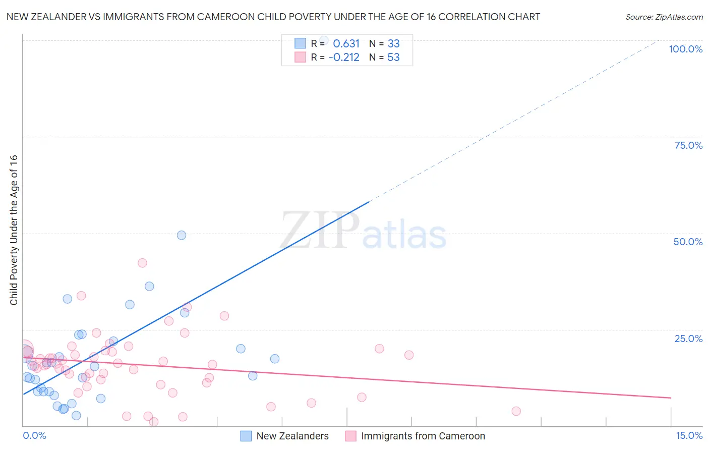 New Zealander vs Immigrants from Cameroon Child Poverty Under the Age of 16