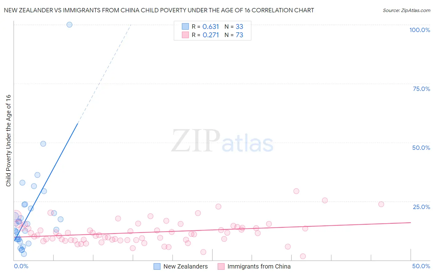 New Zealander vs Immigrants from China Child Poverty Under the Age of 16