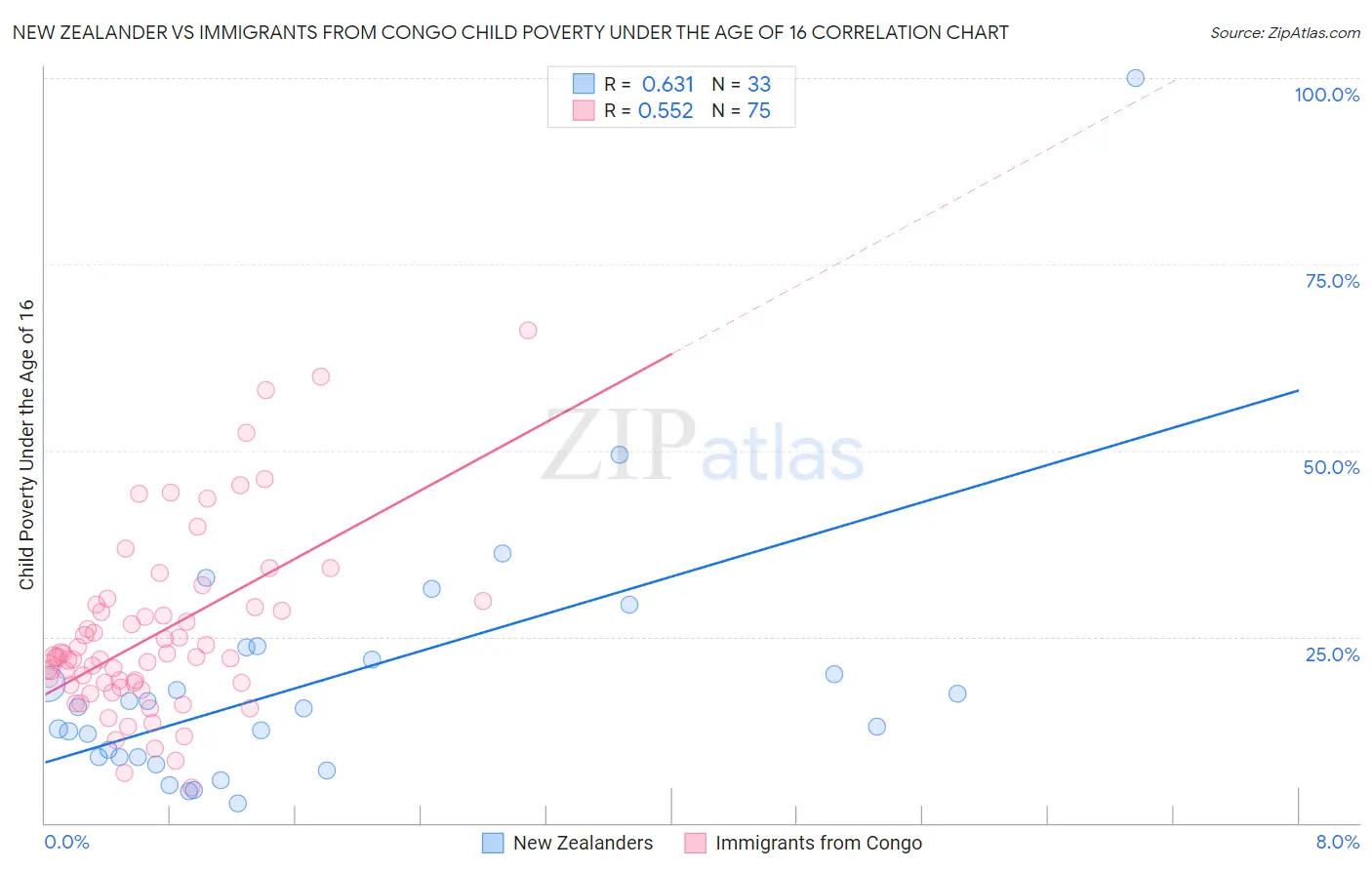 New Zealander vs Immigrants from Congo Child Poverty Under the Age of 16