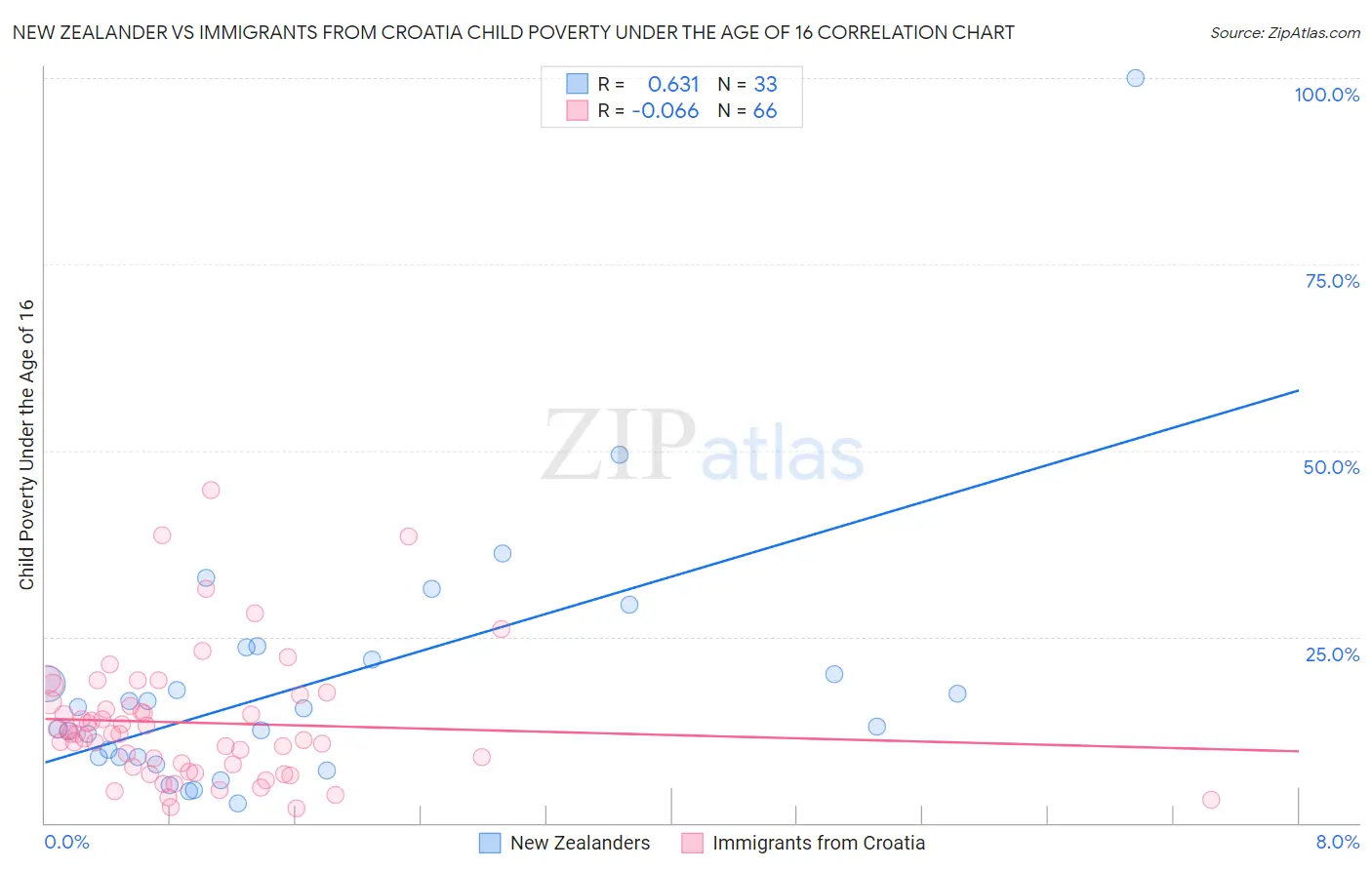 New Zealander vs Immigrants from Croatia Child Poverty Under the Age of 16