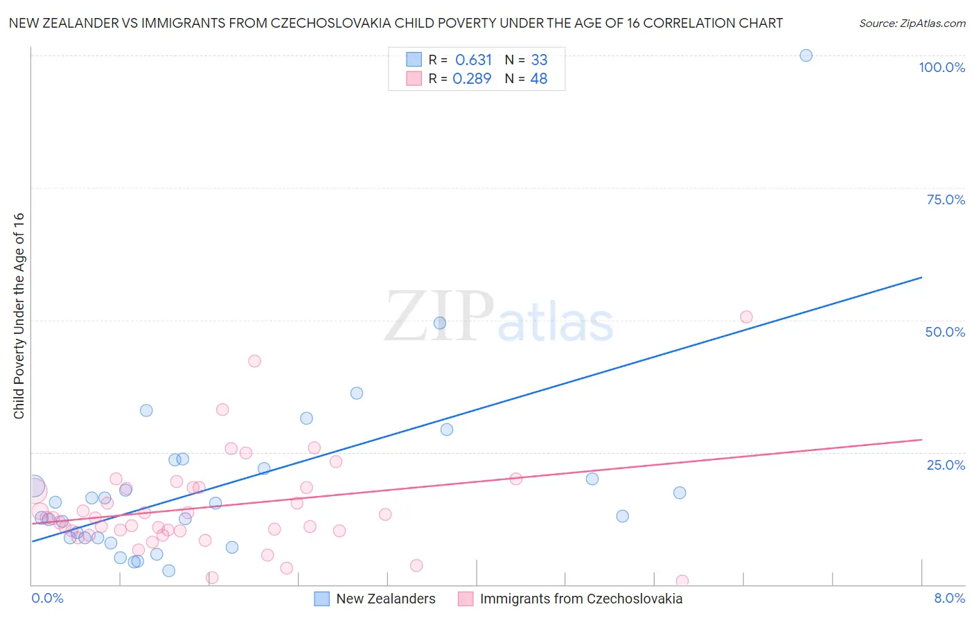 New Zealander vs Immigrants from Czechoslovakia Child Poverty Under the Age of 16