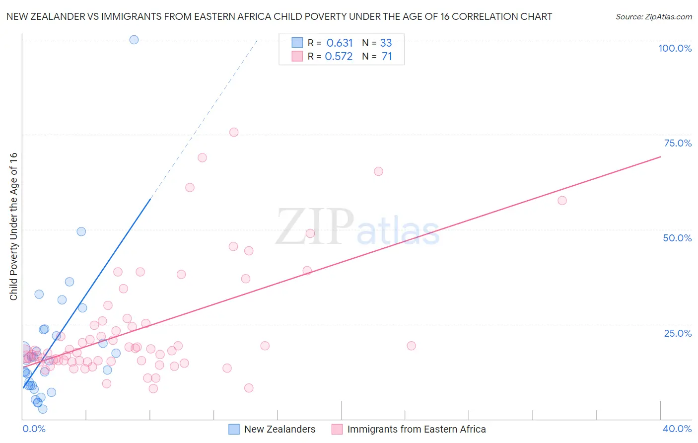 New Zealander vs Immigrants from Eastern Africa Child Poverty Under the Age of 16