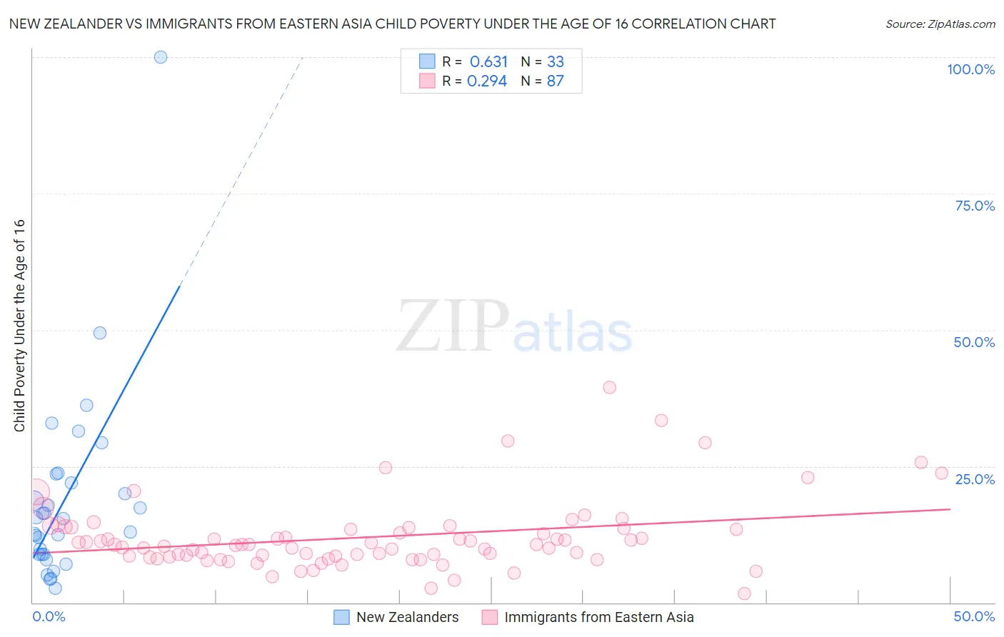 New Zealander vs Immigrants from Eastern Asia Child Poverty Under the Age of 16